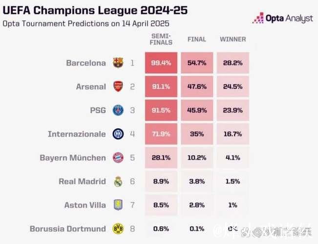 Opta全球俱乐部实力排名：阿森纳领衔，拜仁、巴黎上榜